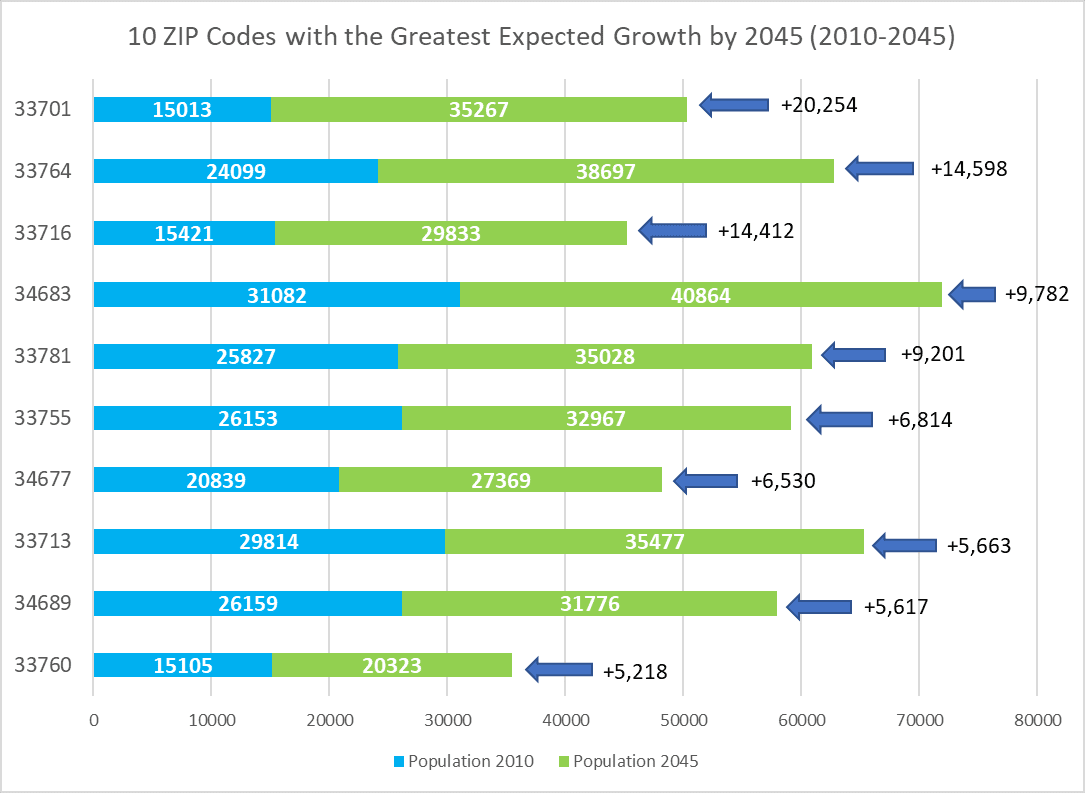 3 10 ZIP Codes Expected to Grow the Most in Pinellas County by 2045.