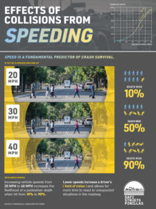 Effects of Collisions from Speeding | Safe Streets Pinellas