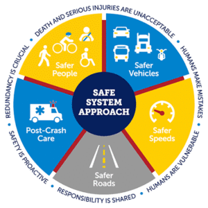 safe system approach pie chart showing principles of safe system approach