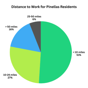 Pie chart "distance to work for pinellas residents" shows 51% under 10 miles, 27% 10-24 miles, 16% over 50 miles, 6% 25-50 miles.