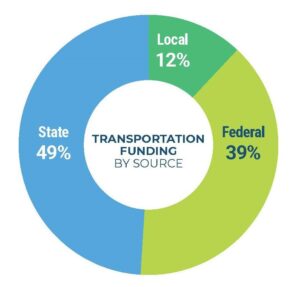 pie chart showing federal, state, and local funding sources for TIP 2027-2031