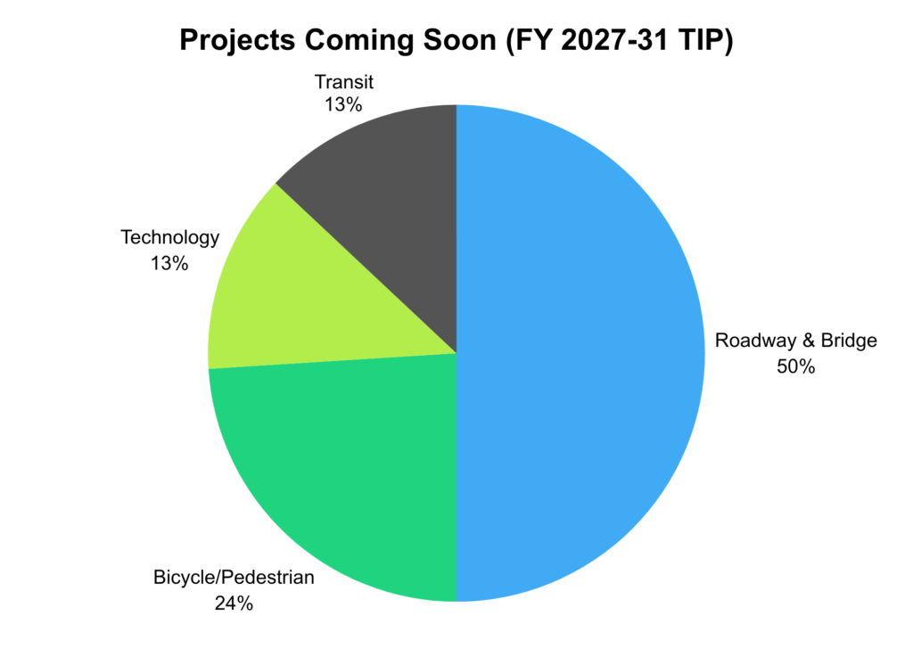 pie chart showing transportation projects coming soon by type